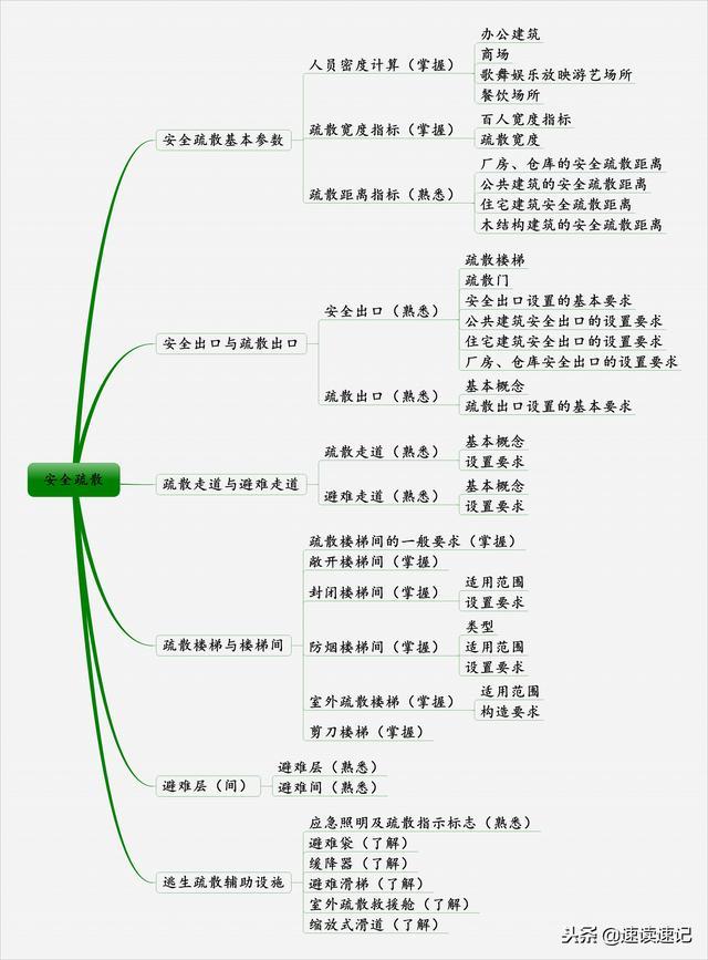 《消防安全技术实务》思维导图课件