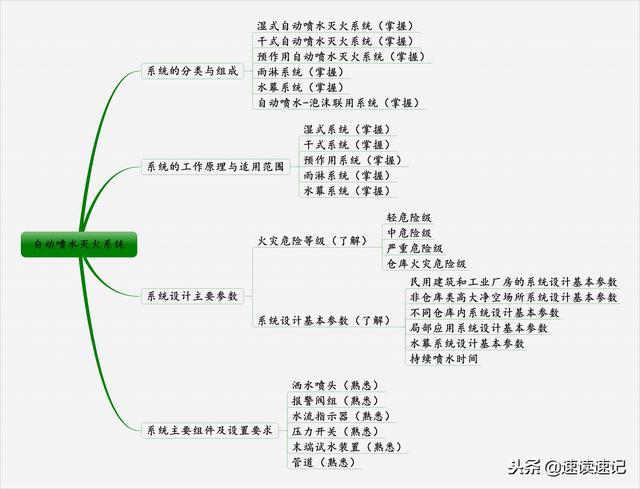 《消防安全技术实务》思维导图课件