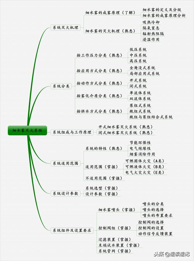 《消防安全技术实务》思维导图课件