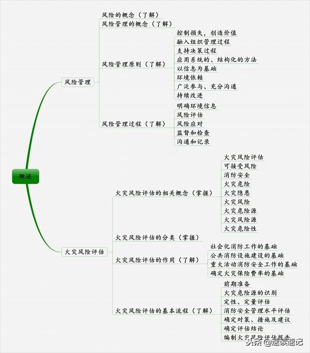 《消防安全技术实务》思维导图课件