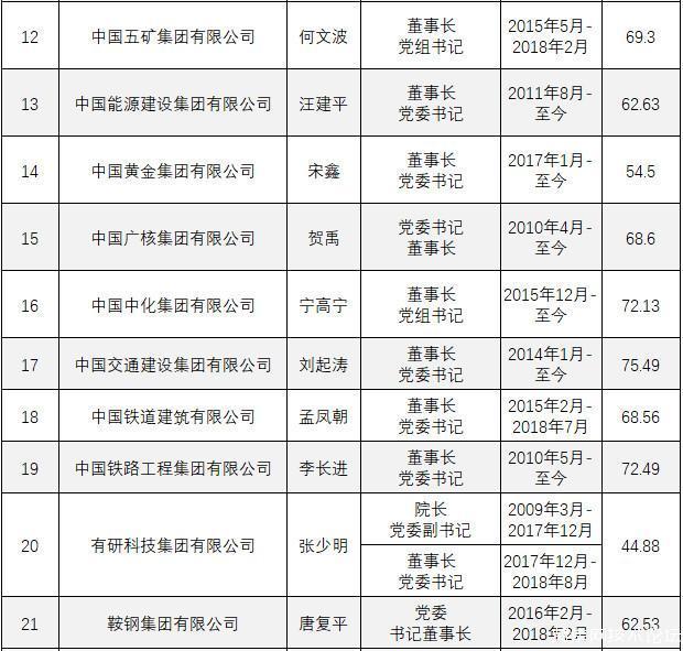 26家央企"掌门人"年薪曝光,比对某些企业,我们这么看!