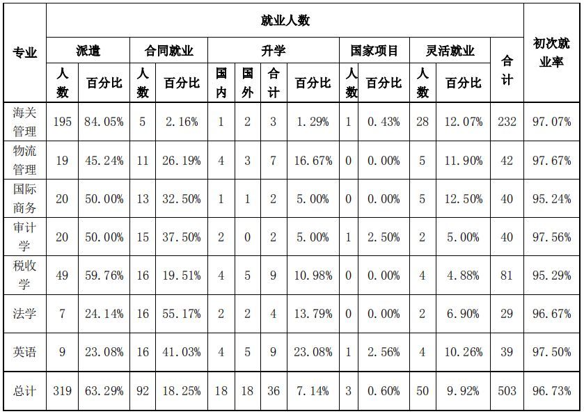上海海关学院2018届毕业生:总体就业率96.73%!
