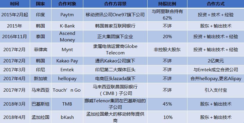 欲48亿买worldfirst 看蚂蚁金服如何"爬"向世界