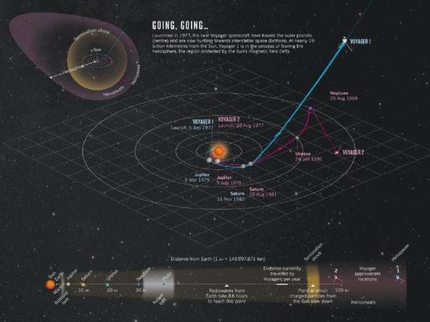 美国旅行者号飞船,携带人类文明的信息,飞了41年再也追不回了