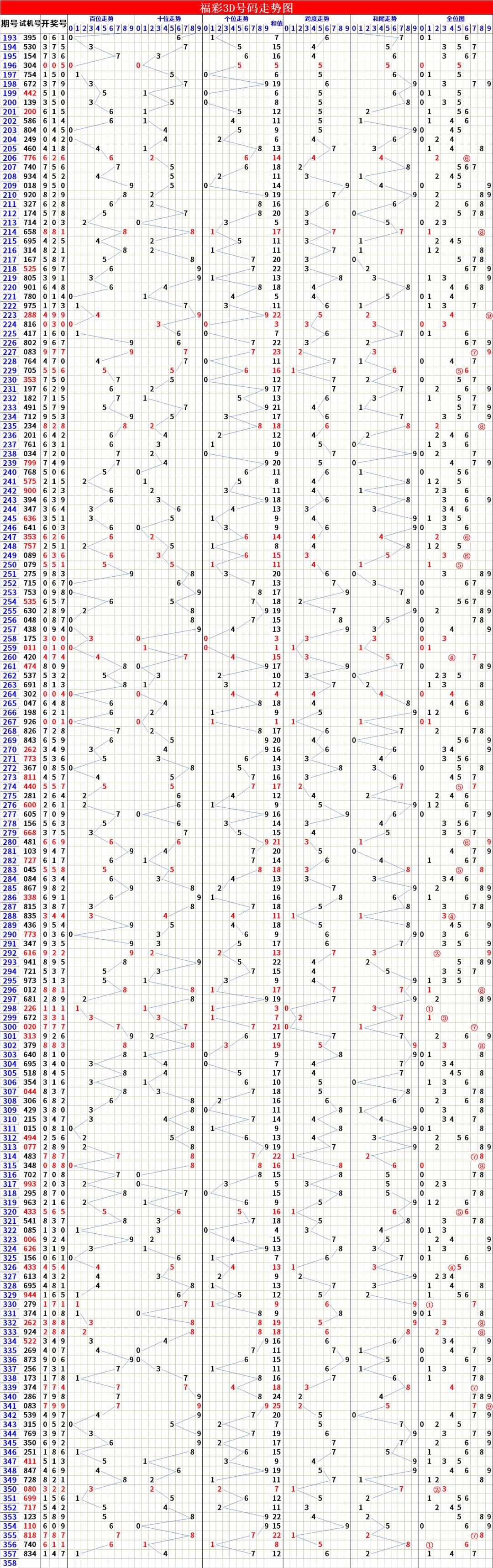 福彩3d走势图更新357期