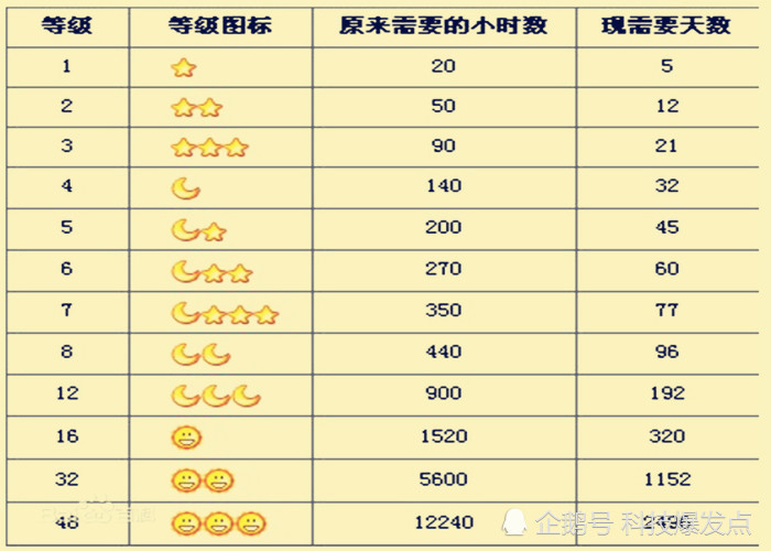 qq最高级别是什么?10年老用户告诉你答案,00后还是年轻!