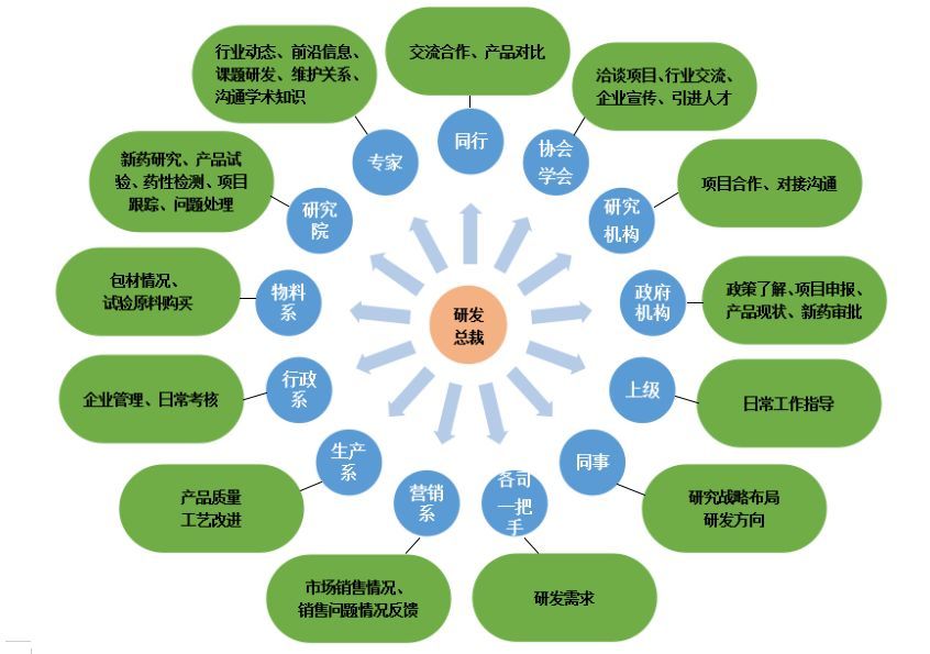 一级沟通网络图