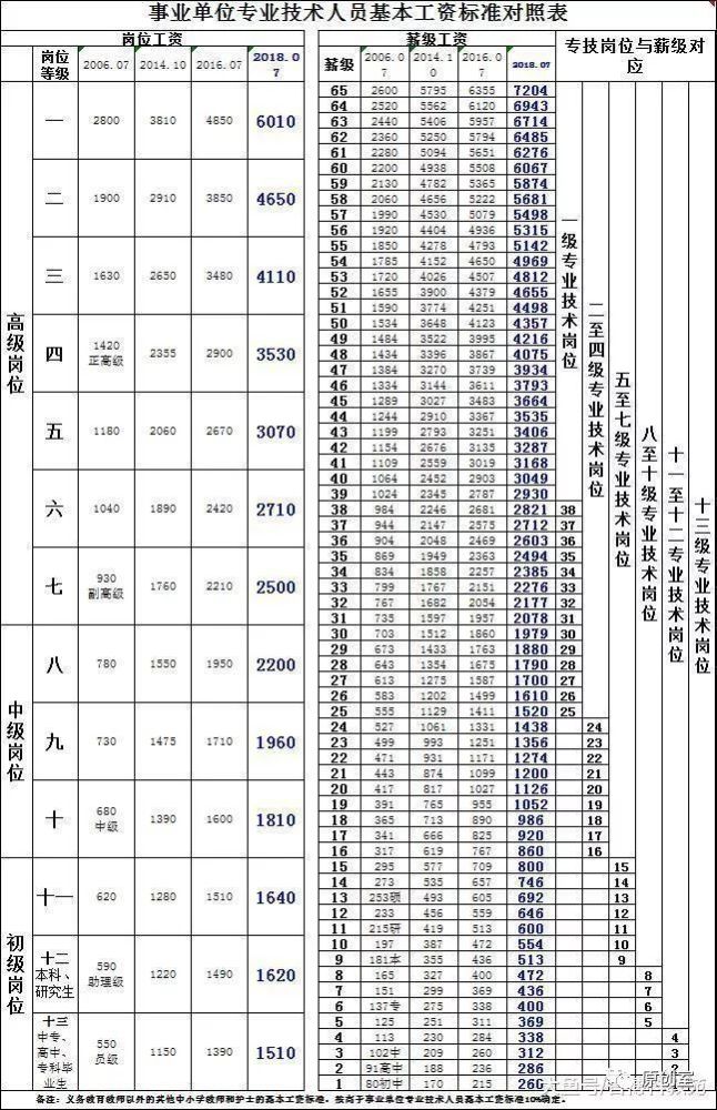 2019年教师岗位、薪级工资调整表,看看您能涨
