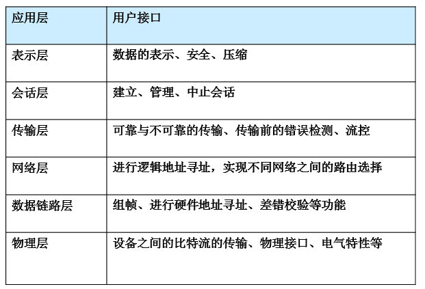 计算机网络入门,网络协议之OSI七层模型简单介