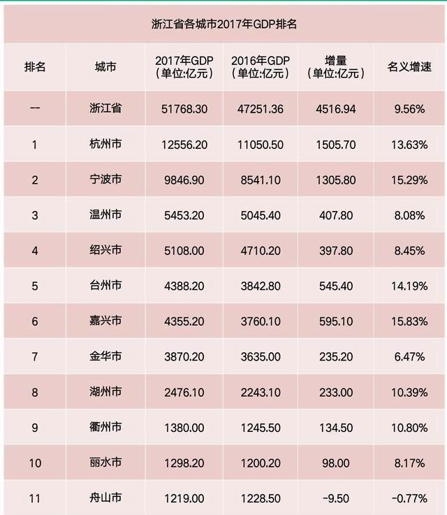 宁波gdp超过杭州哪年_超越杭州,GDP密度宁波居浙江第二位(2)