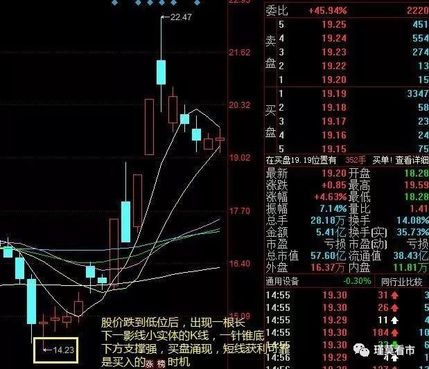 1,"一针锥底",买进时机 股价跌倒低位后,如果某日出现一根"长下影线