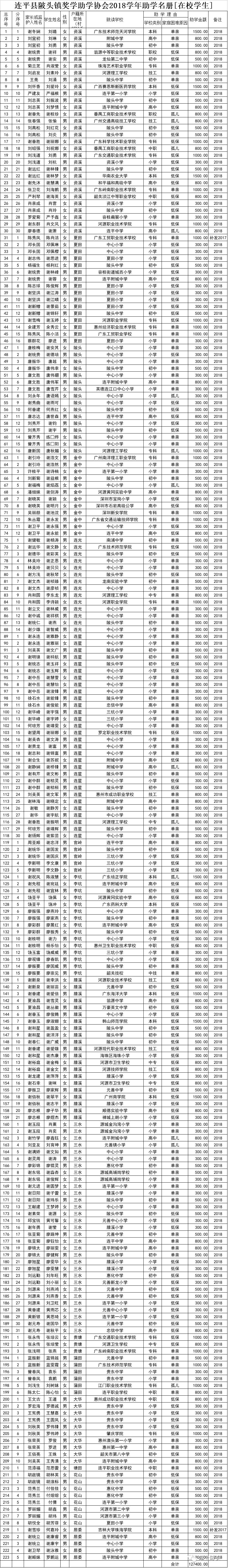 连平县陂头镇奖学助学协会2018年奖学,助学名单公布,看看有没你名单