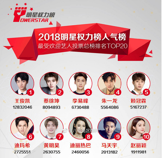 明星权力人气总榜top5!赖冠霖入榜!蔡徐坤第二!