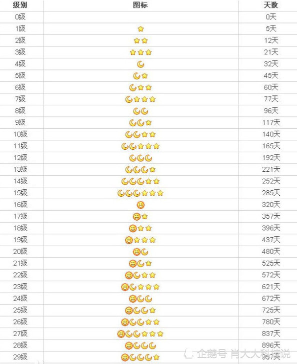 qq的最高等级是多少?官方说出这个数字真的是太扎心了