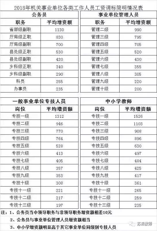 2019年教师岗位、薪级工资调整表,看看您能涨