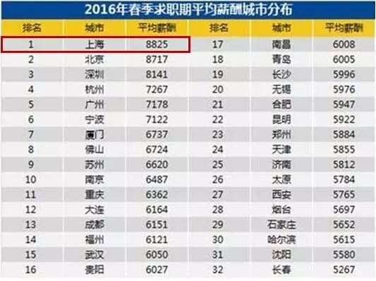 年入12万算高收入?上海生活成本多高你们知道