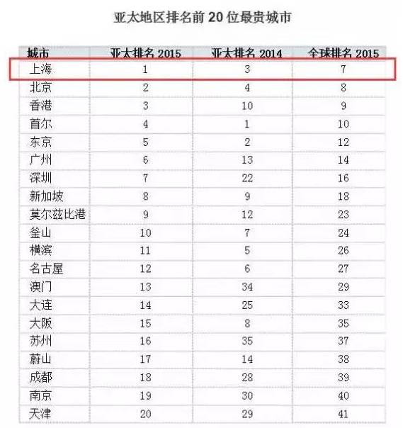 年入12万算高收入？上海生活成本多高你们知道吗！