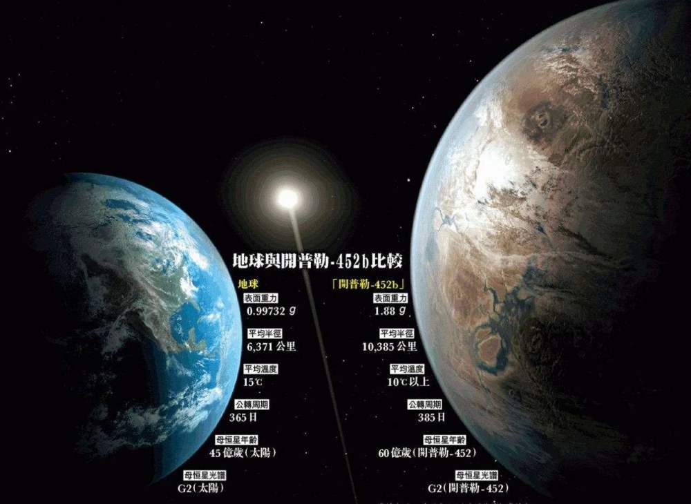 开普勒452b行星与地球比较