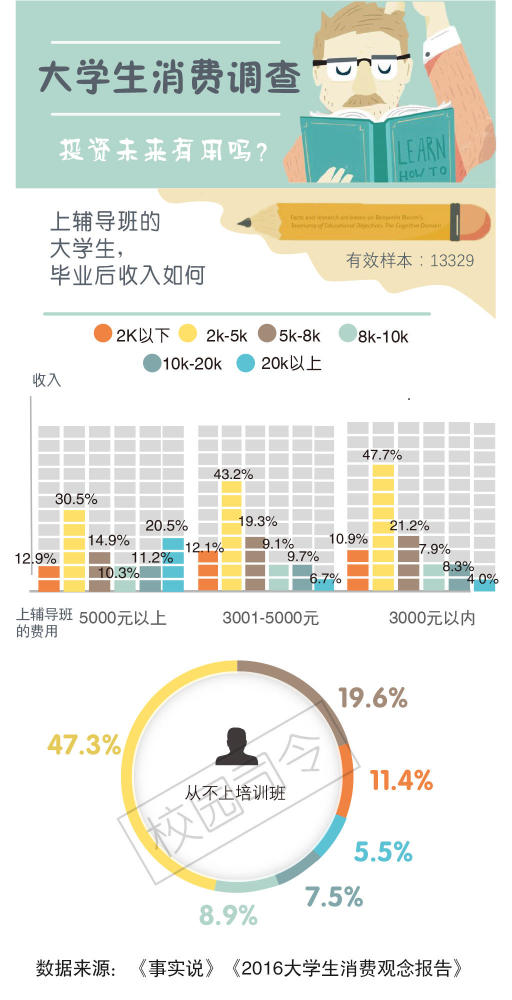 大学生消费观:五成想出国 培训花钱越多收入越