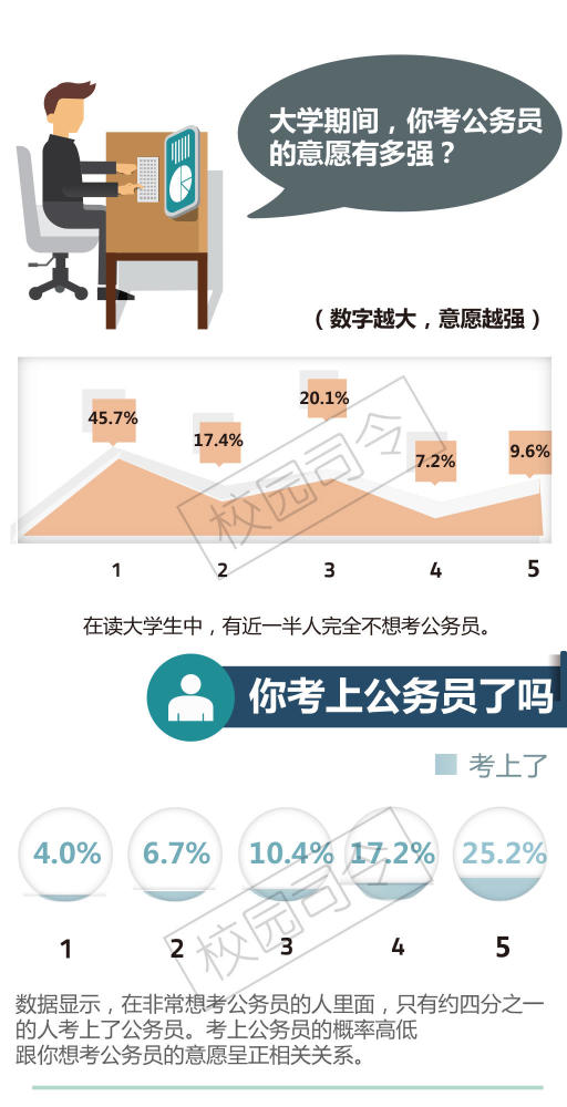 大学生消费观:五成想出国 培训花钱越多收入越