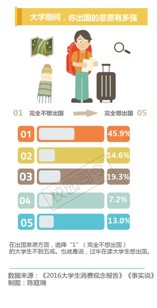 大学生消费观:五成想出国 培训花钱越多收入越