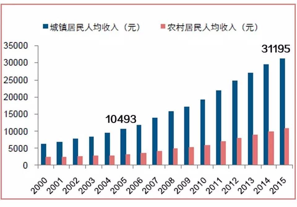 中国人口平均收入_我国人均收入和美国日本差距有多大(2)