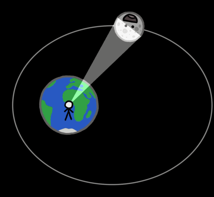 再转再拉,怎么都逃不过地球的潮汐力的拉扯,所以我们在地球上看月亮就