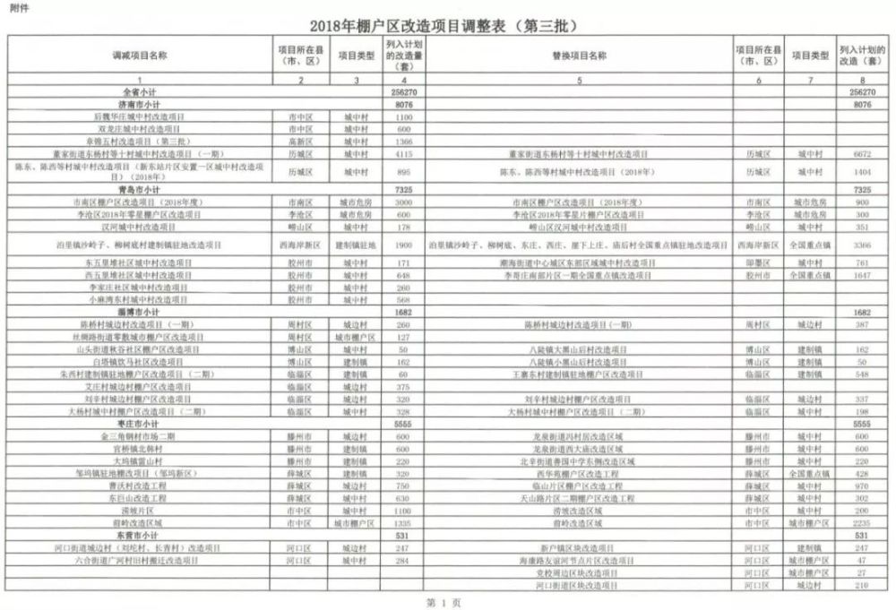 济南5个城中村棚改计划调整!共计8076套!