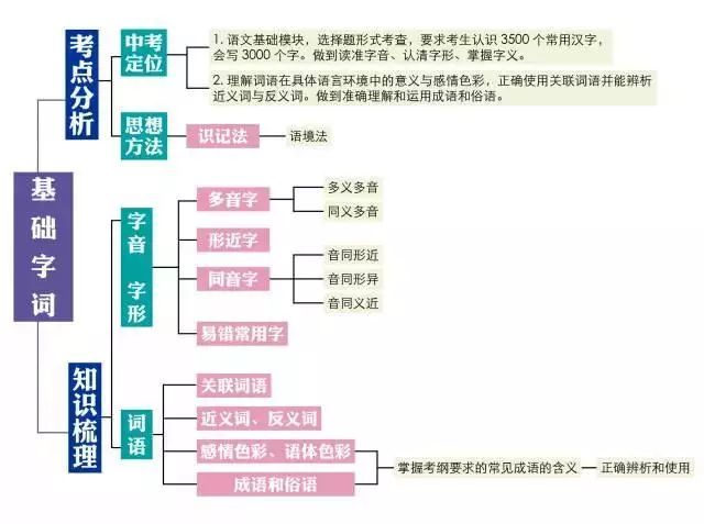 初中语文知识点思维导图!