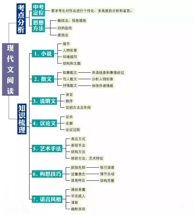 初中语文知识点思维导图!