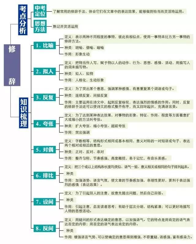 初中语文知识点思维导图!