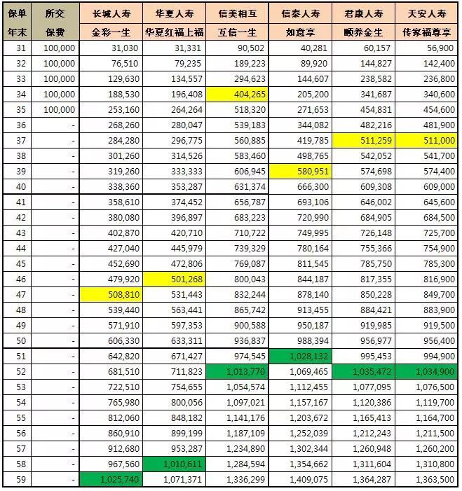 先来看一下60岁之前的现金价值情况