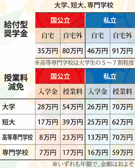 日本大学给付型奖学金最高达91万日元 看点快报