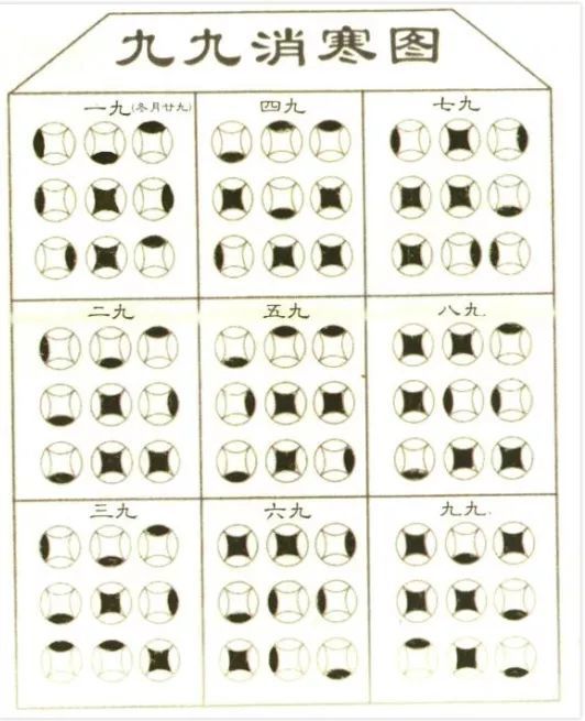 铜钱消寒图,涂法还有歌谣口诀:"上阴下晴雪当中,左风右雨要分清,九九