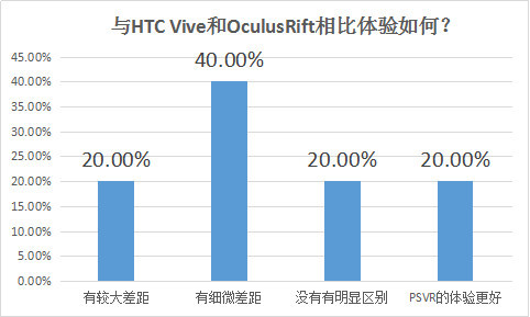 100人评测PS VR：超7成认为VR游戏未来必火