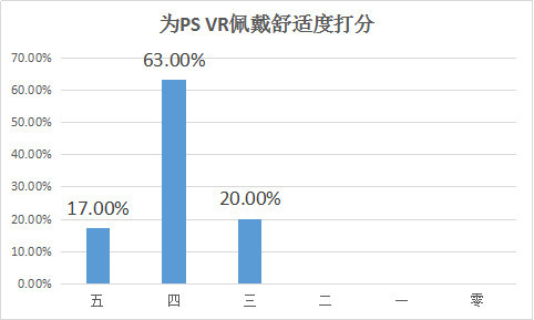 100人评测PS VR：超7成认为VR游戏未来必火