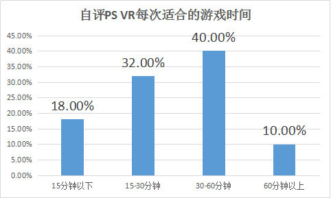 100人评测PS VR：超7成认为VR游戏未来必火