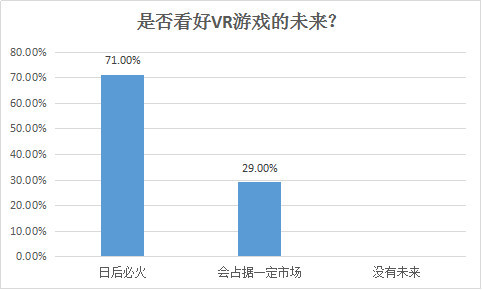 100人评测PS VR：超7成认为VR游戏未来必火