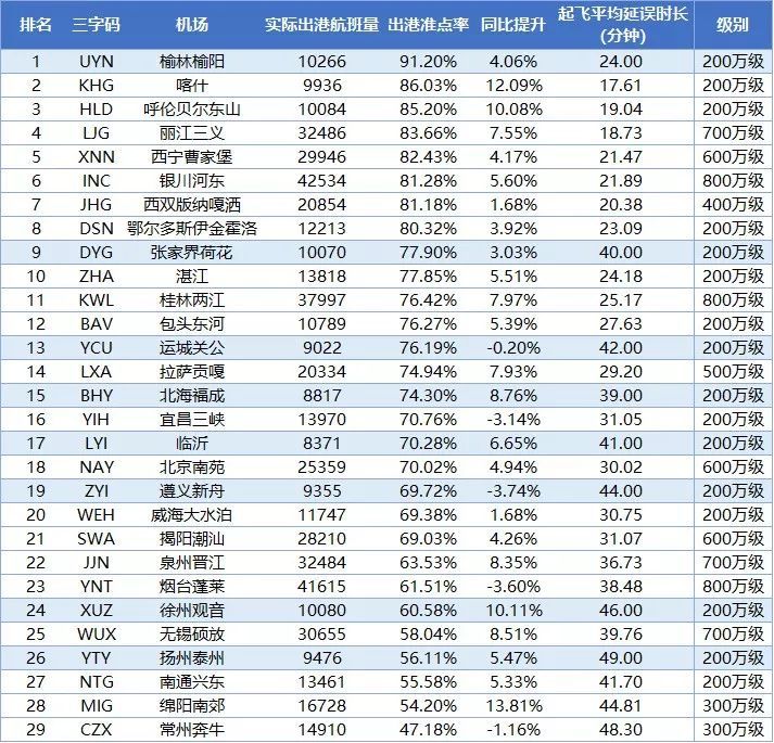 2018年全球,中国大陆机场和航空公司准点率排名