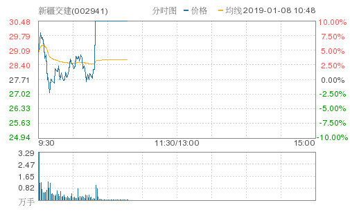 新疆交建早盘封涨停 成交额7.09亿元封单3.89