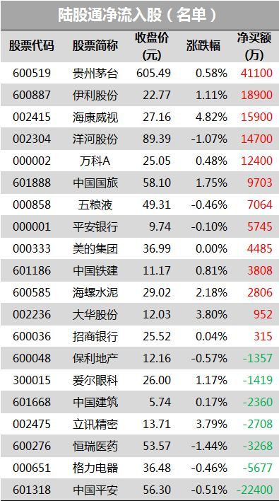 29股创新高 两融增加7.98亿