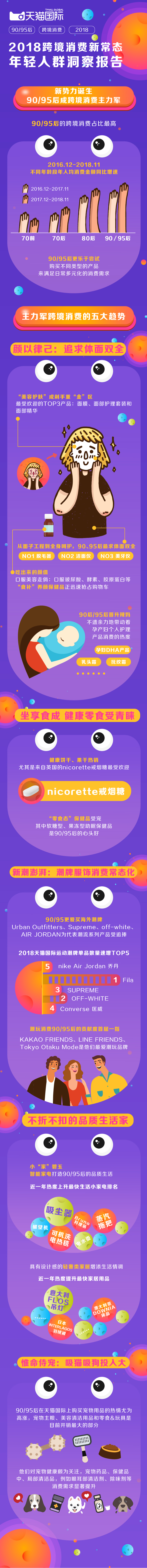 天猫国际2018人群报告出炉 ，90/95后成跨境消费主力军-科记汇