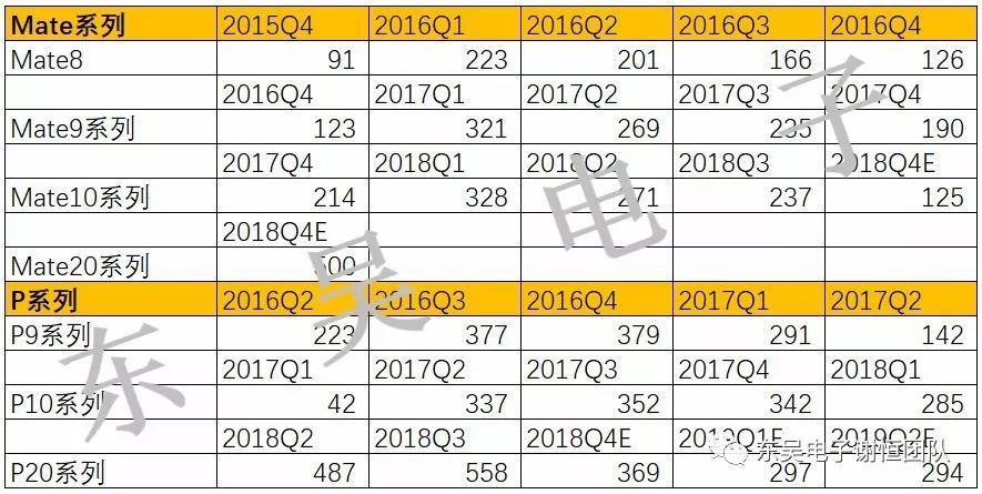 东吴电子数据 图表:华为旗舰系列销量(单位:百万台)
