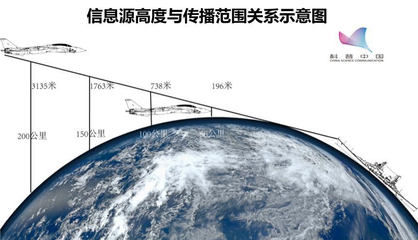 探空可以实现无限远的探测距,所以即便是使用第五代战斗机的机载雷达