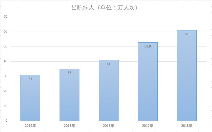 宇宙大医院公布18成绩 手术量下降1万台 看点快报