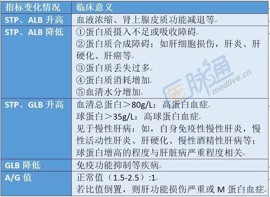 pa:血清前白蛋白(pa)半衰期较其他血浆蛋白短(约2d),因此pa降低比白