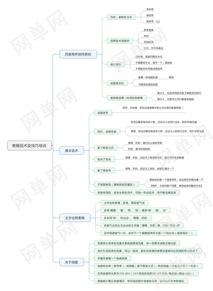 百度商桥及53客服话术及技巧思维导图 一,百度商桥接待原则 首先明确