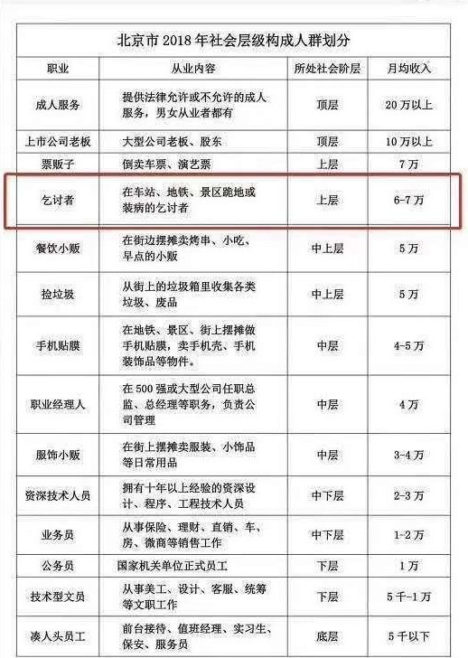 一张《2018年北京收入阶层人群划分图》在很多群里炸开了锅,白领都是