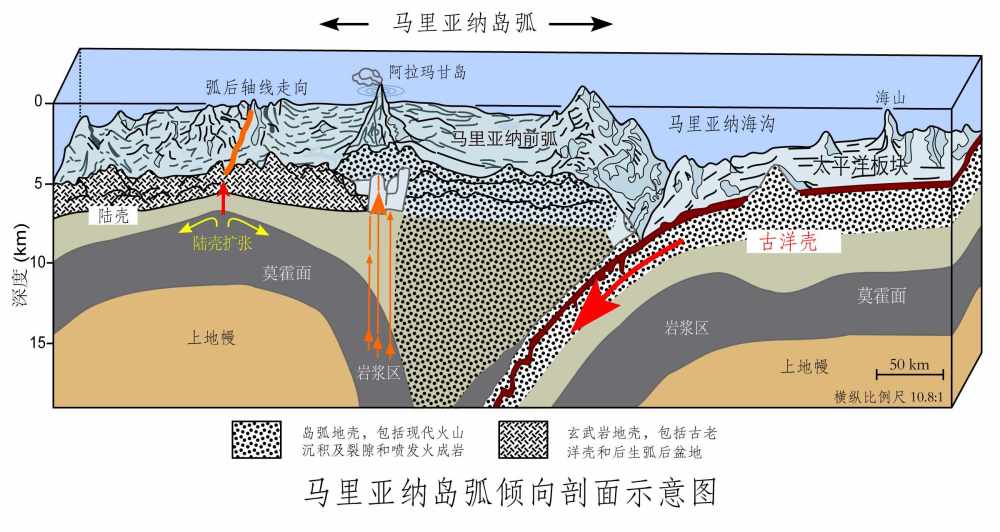 岛弧地区并非缓慢滑向深渊,而是挤压成山