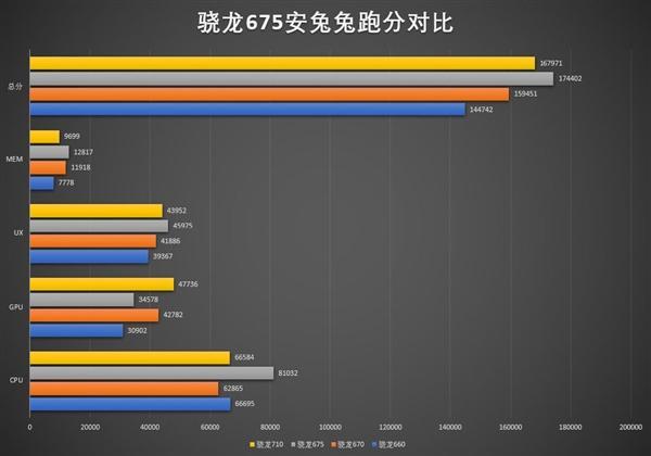 骁龙675安兔兔跑分超17万 红米note 7 pro或搭载